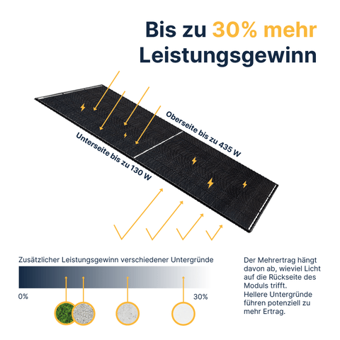 EQ PowerDuo 890Wp+ Garten Bifazial